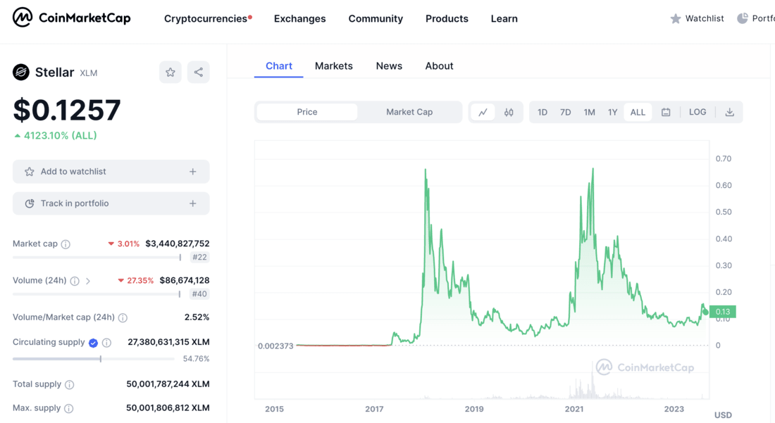 Stellar price chart